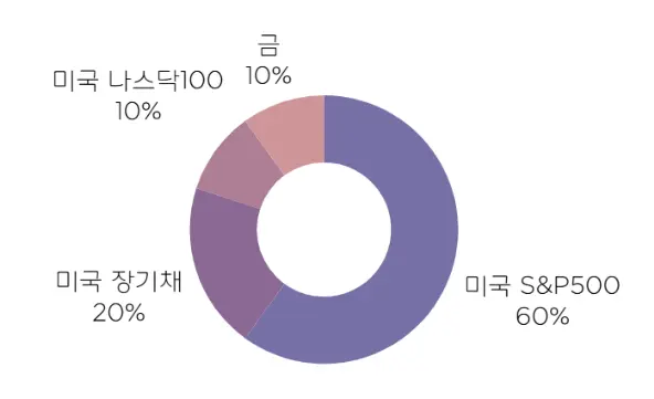 1,000만원 포트폴리오 레시피
