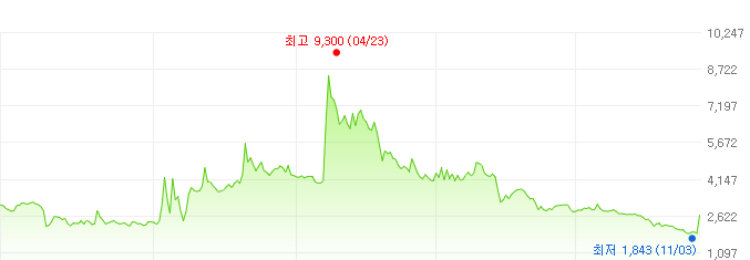 깨끗한나라-주가변화