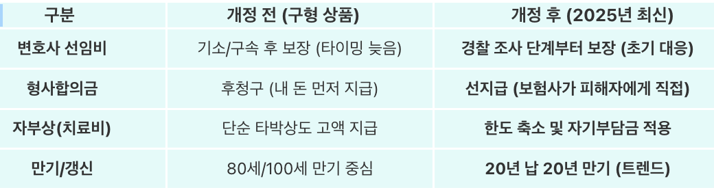 표: 운전자보험 개정 전후 비교 분석