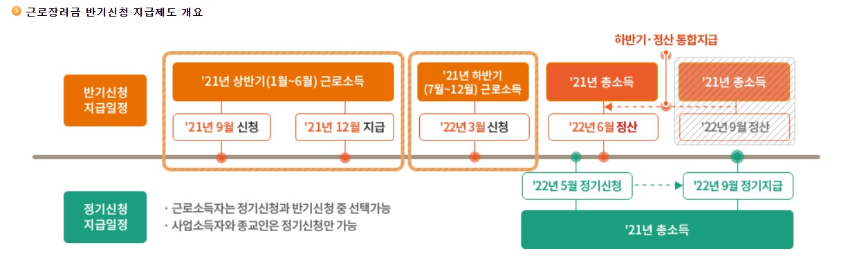 근로 장려금 신청