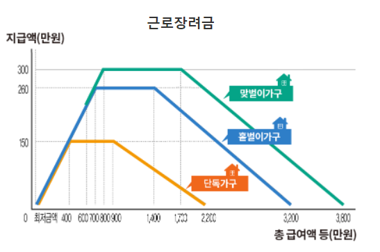 근로장려금 최대지급액