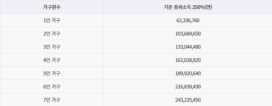 중위소득(National-Median-Income-Standards)