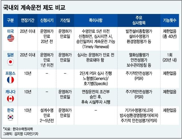 한국 원전, 세계에서 가장 까다롭다