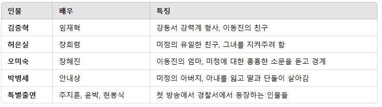 그외 인물들
