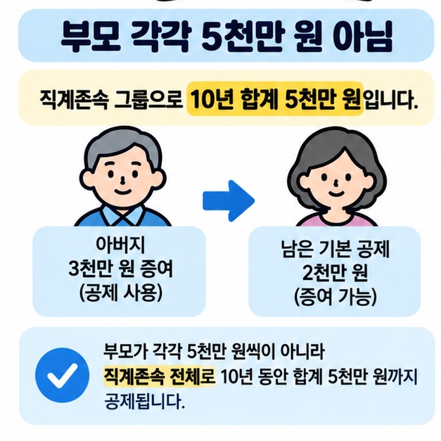 부모가 각각 5천만 원씩 공제되는 것이 아니라 직계존속 그룹에서 10년간 합계 5천만 원 한도라는 점을 예시로 보여주는 카드