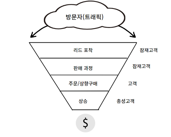 러셀 브런슨의 '마케팅 설계자' 알아보기_세일즈 퍼널