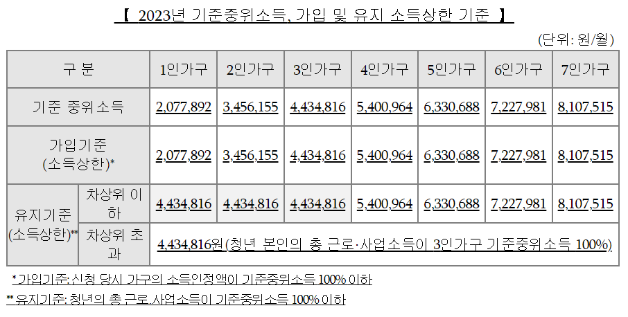 청년내일저축계좌 기준중위 소득상한 표