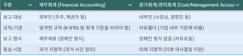 재무회계, 원가관리회계 구분표