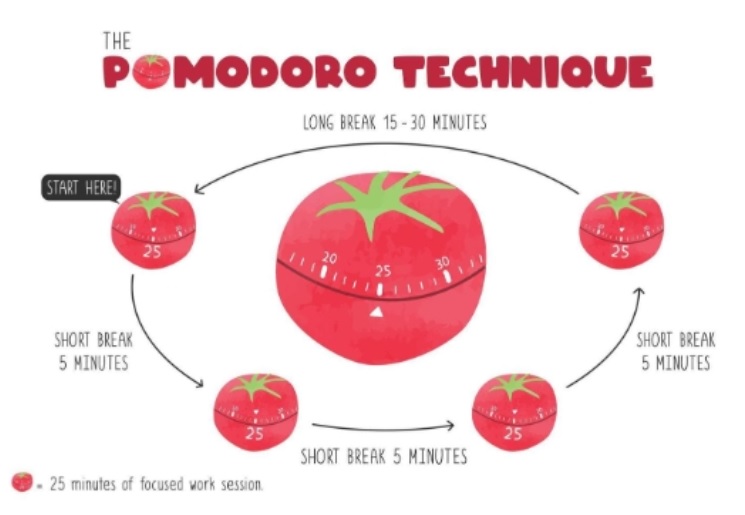 25분 집중 5분 휴식 반복이 1포모