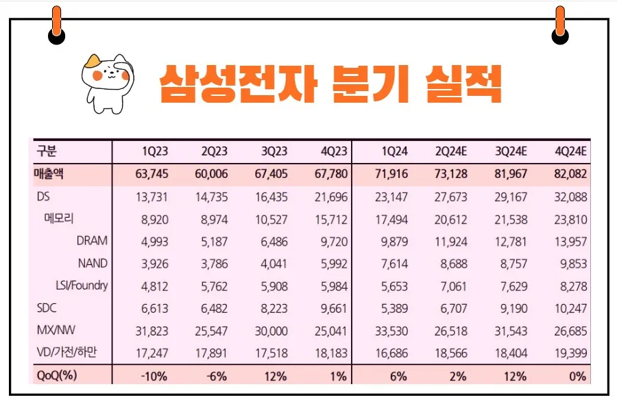 삼성전자 분기 실적