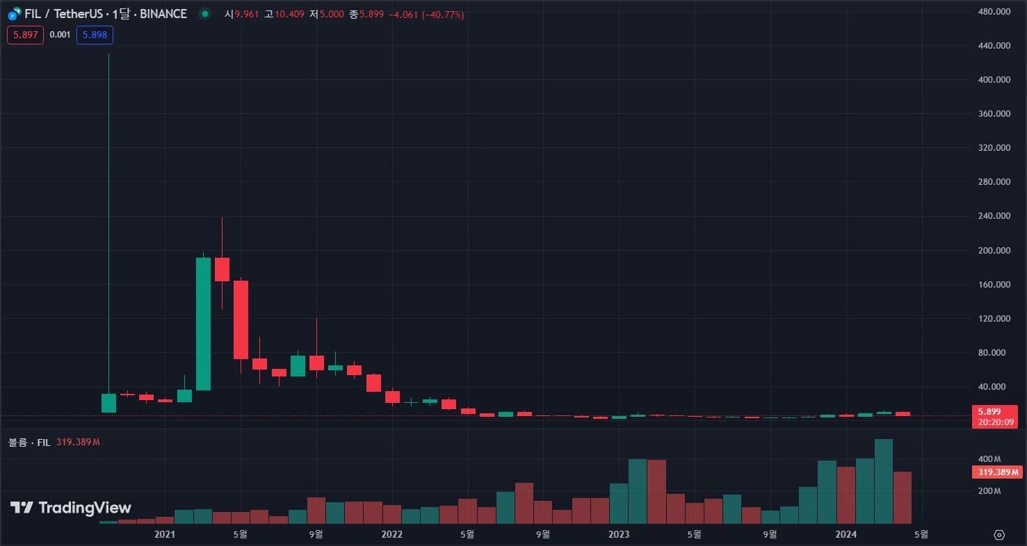 파일코인-월봉-차트