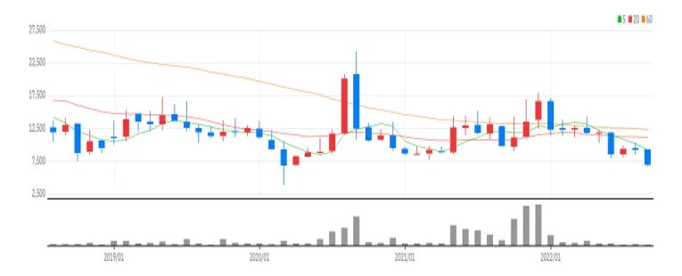 액토즈소프트 월봉