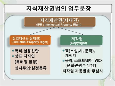 지적재산권 등록