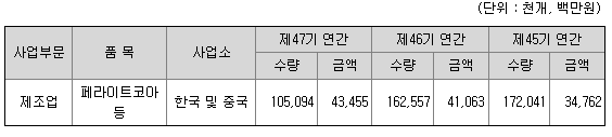 삼화전자 생산성