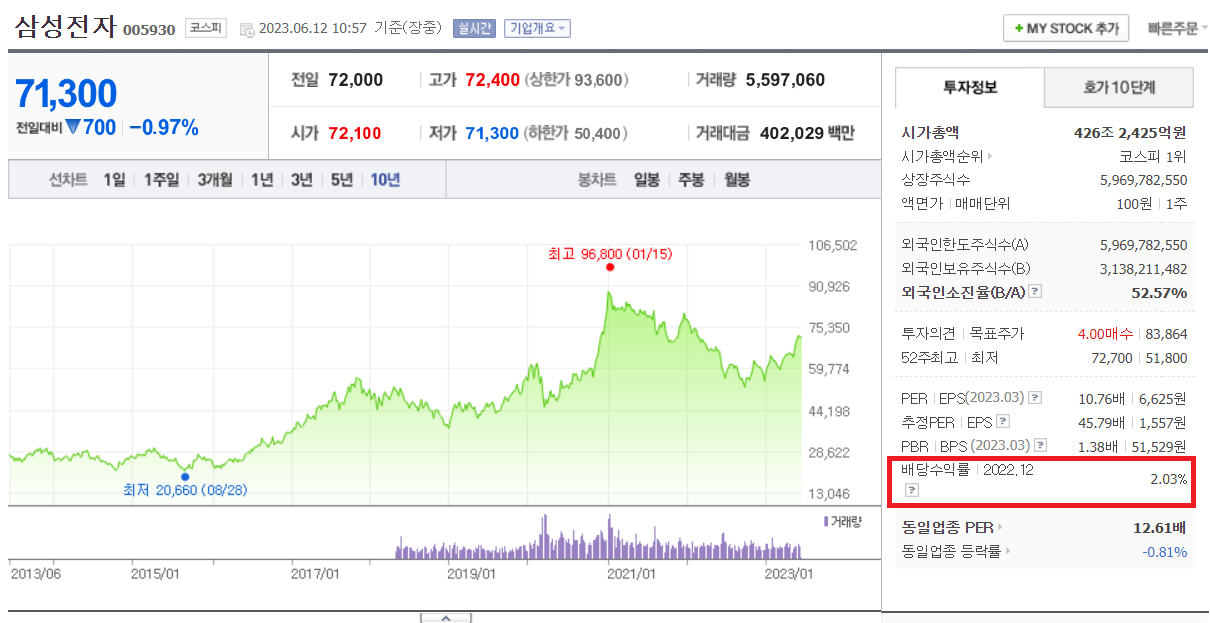 삼성전자 주가