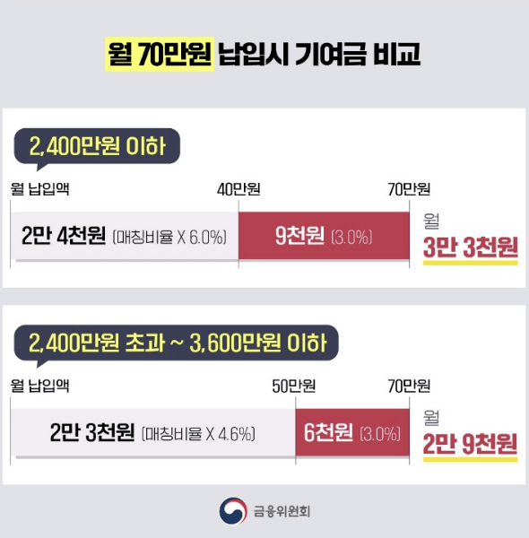 청년도약계좌 신청방법