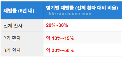 대장암 재발률 통계