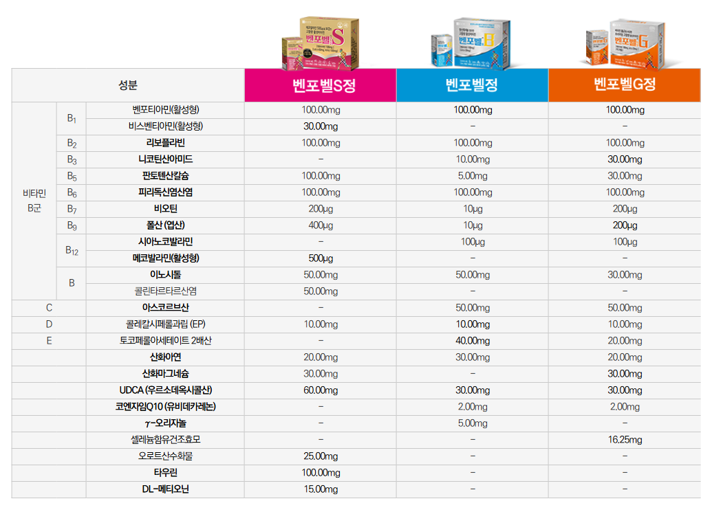 벤포벨S B G 종류별 영양소 함유량 및 차이점