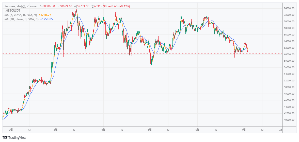 비트코인의-가격이-끝없이-내려가는-차트