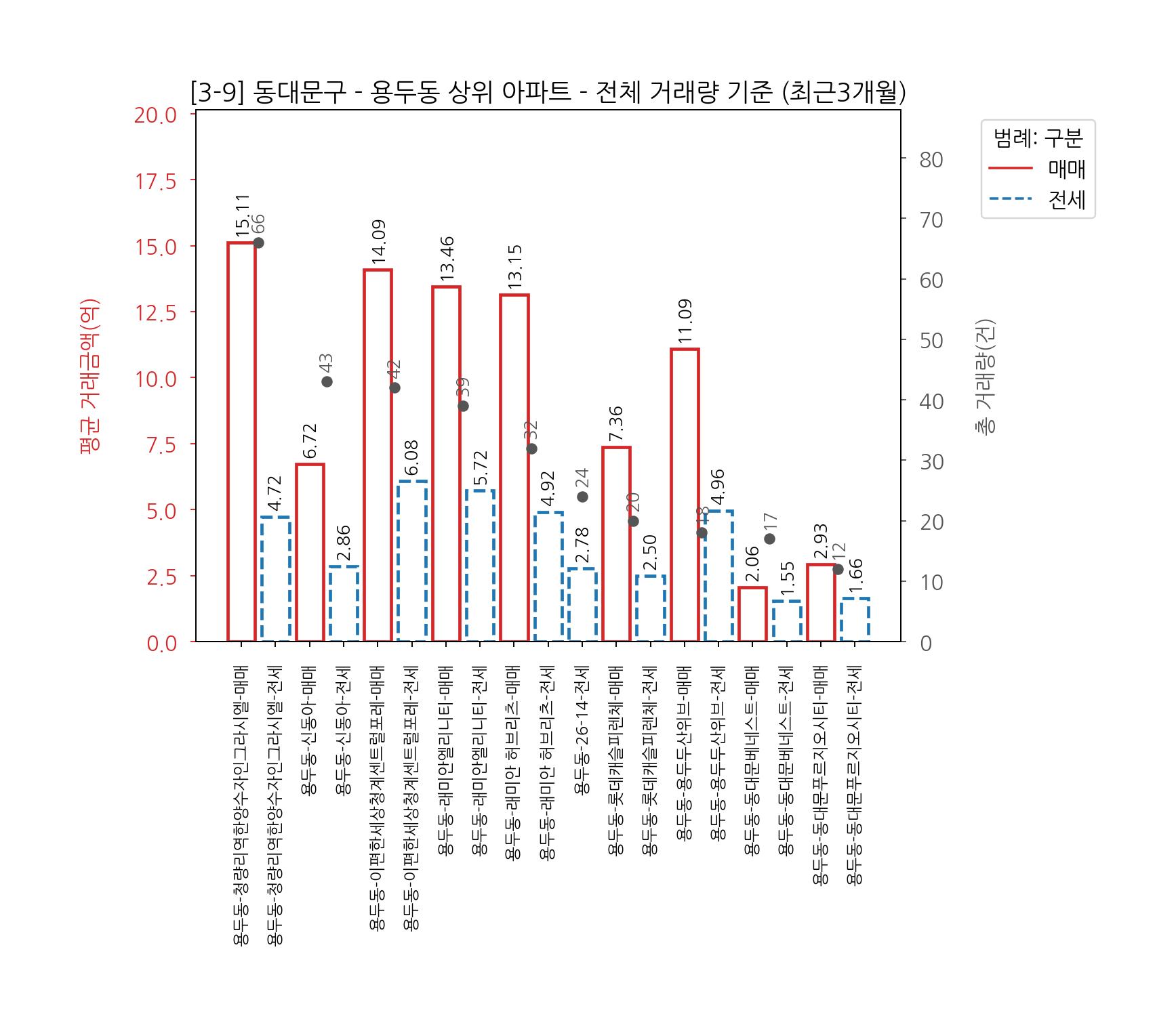 동대문구 아파트 전세 매매