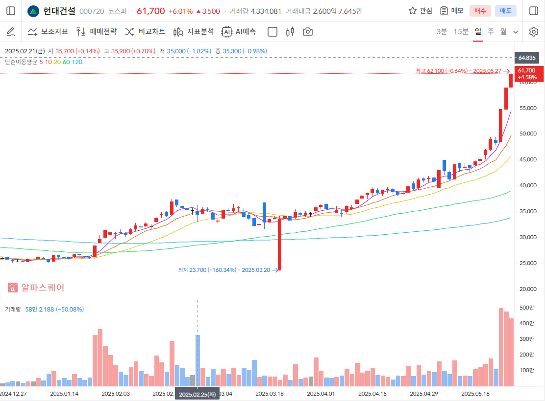 현대건설 주가 전망