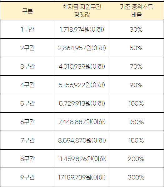 국가장학금-지원구간-경곗값