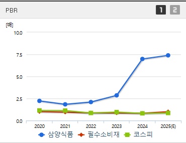 삼양식품 주가 PBR (0517)