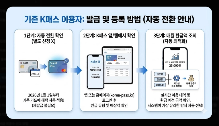 2026 K패스 체크카드 비교(혜택, 등록, 비교)(+사례)
