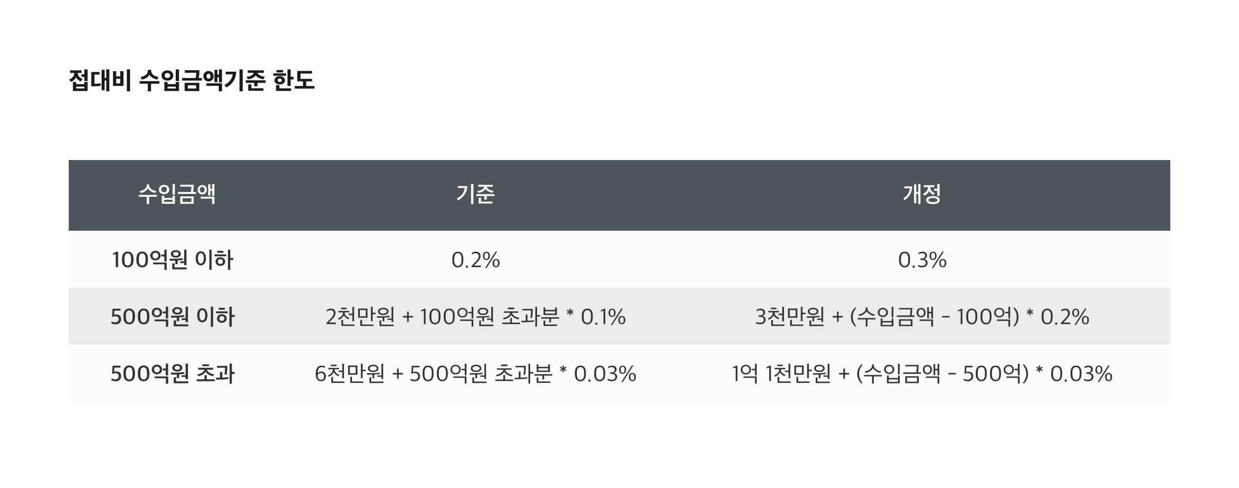접대비 수입금액기준 한도
