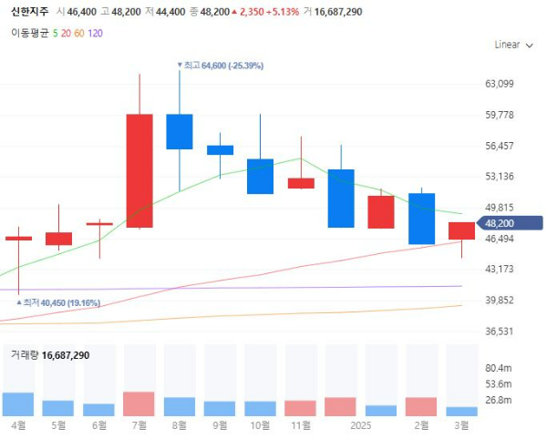 토지거래허가구역관련주대장수수혜주TOP5_신한지주