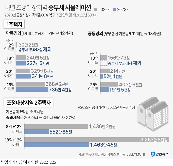 내년 종부세 부담 큰 폭 준다