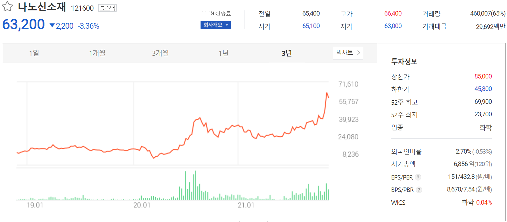 나노신소재 주가 정보(2021.11.19)