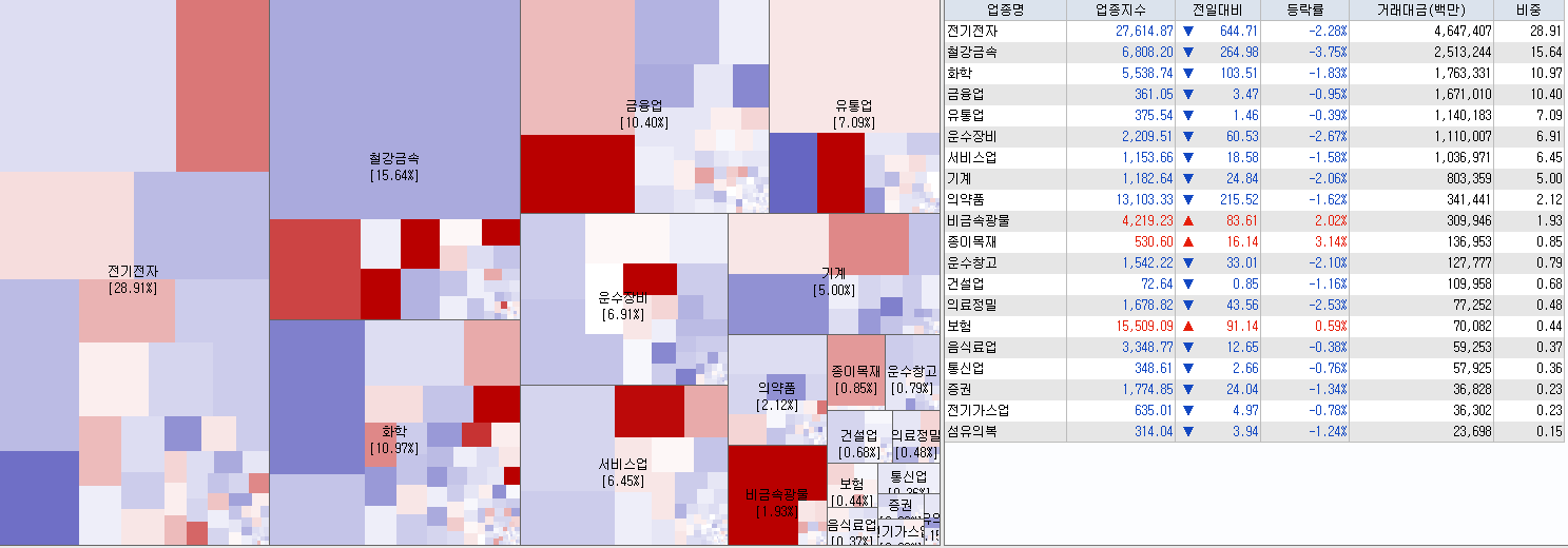 8.3 전일 코스피 업종현황