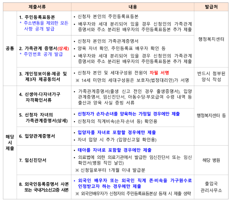 LH전세임대형든든주택-제출서류