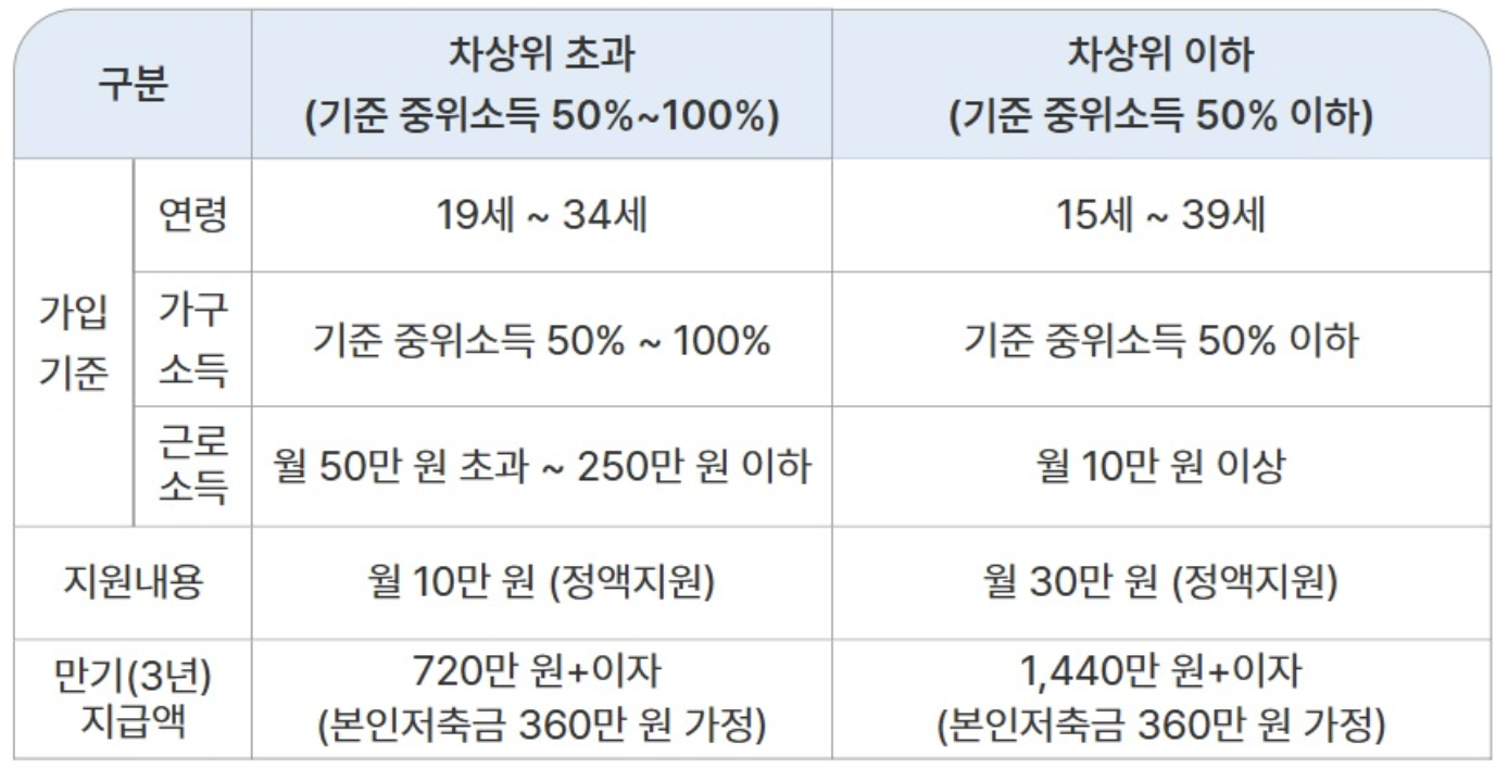 청년내일저축계좌 기준