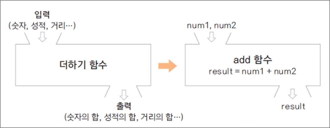 [JAVA] 함수(Function), 메서드(Method), 인스턴스(Instance) 개념 및 구현