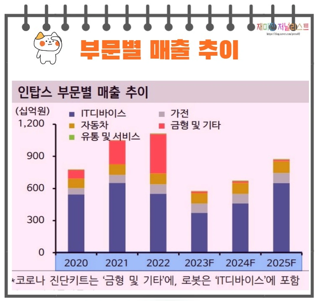 인탑스사업부문별매출