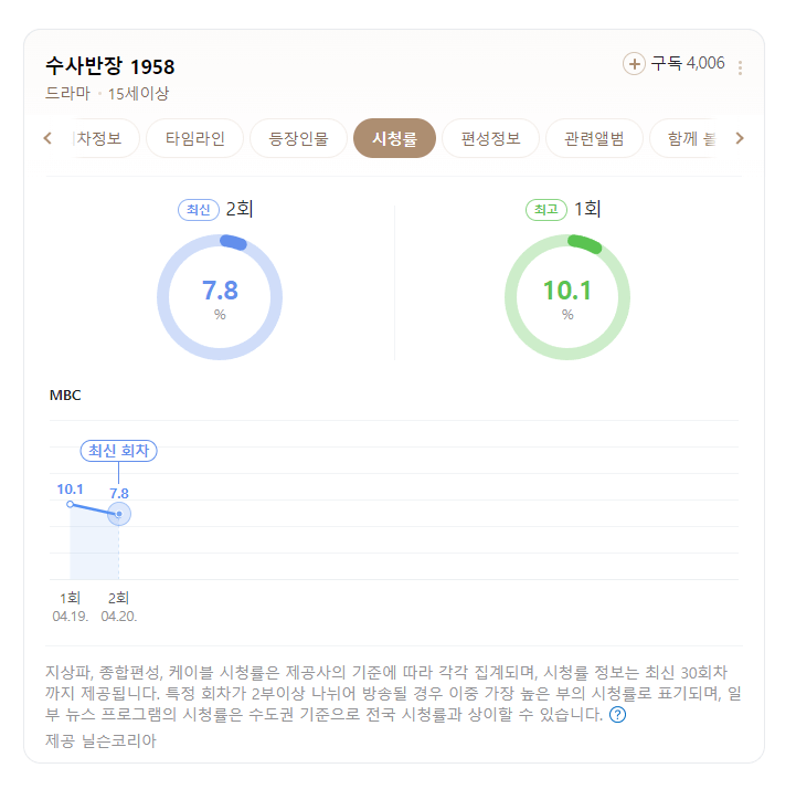 MBC-드라마-&#39;수사반장-1958&#39;-몇부작&#44;-등장인물&#44;-인물관계도&#44;-재방송&#44;-OTT