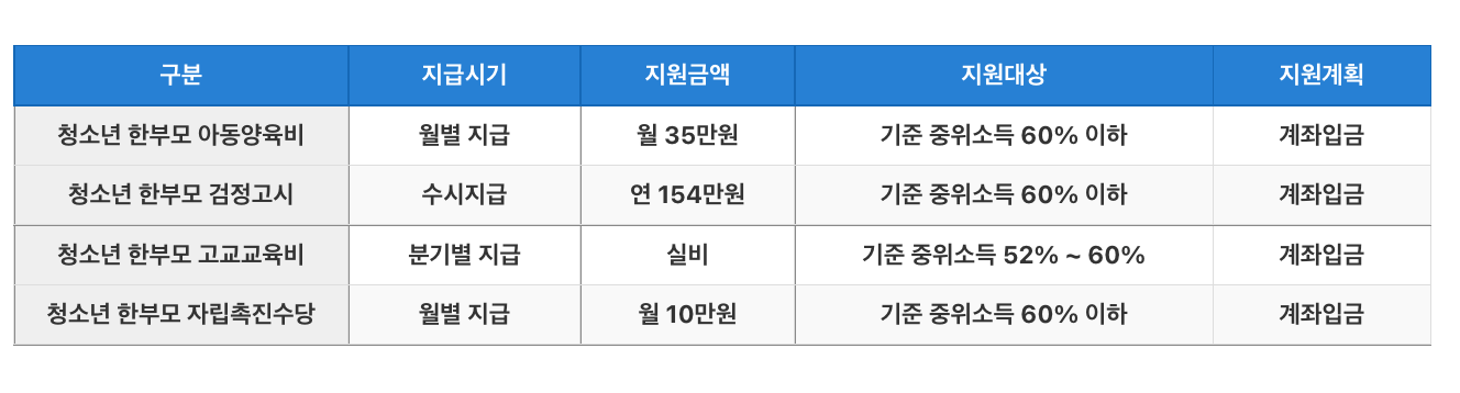 청소년 한부모 지원혜택
