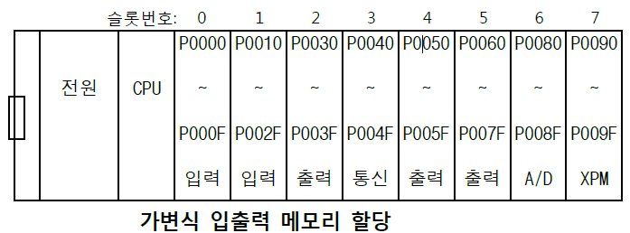XGK 개요 - undefined - 6 .입출력 메모리 할당 - PLC 외부 입출력 (P) XGK 개요 - undefined - 6 .입출력 메모리 할당 - PLC 외부 입출력 (P)