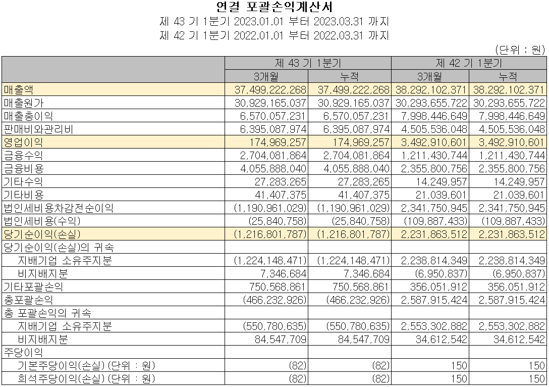 대주전자재료 - 손익계산서