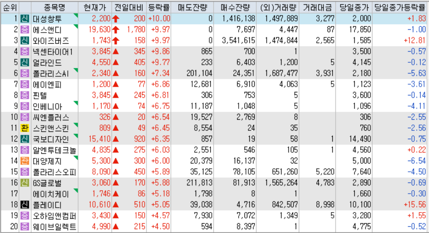 시간외 단일가 등락률