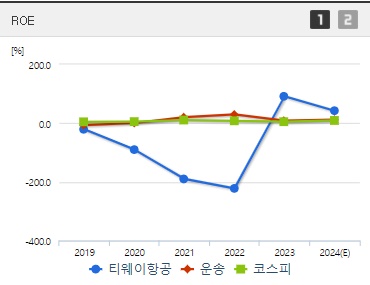 티웨이항공 주가 ROE