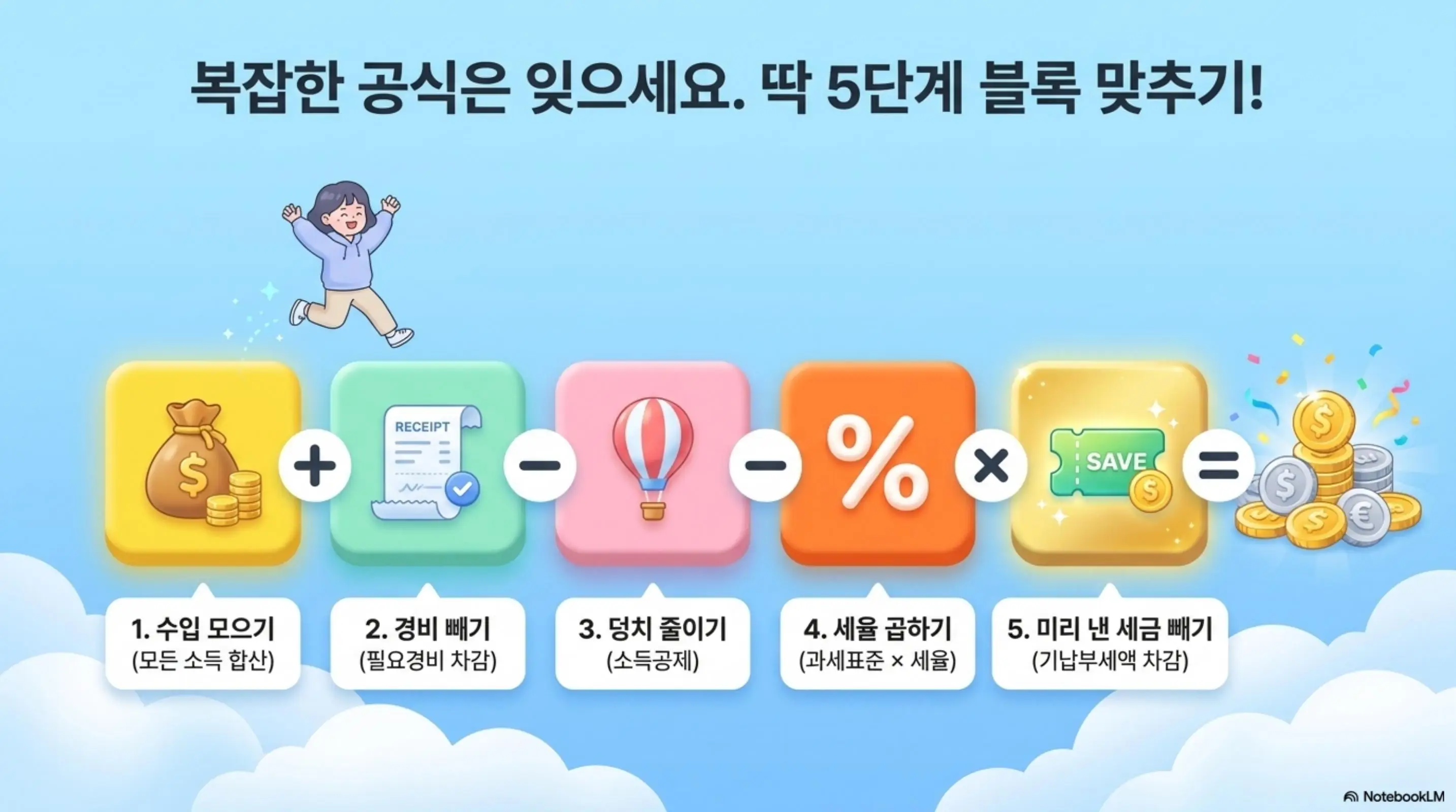 종합소득세 계산: &amp;#39;복잡한 공식은 잊으세요. 딱 5단계 블록 맞추기!&amp;#39;라는 문구와 수입 모으기&amp;#44; 경비 빼기&amp;#44; 덩치 줄이기&amp;#44; 세율 곱하기&amp;#44; 미리 낸 세금 빼기 5단계가 포함된 웹배너 이미지. 이 이미지는 종합소득세 계산의 전체 흐름을 5단계로 시각적으로 전달하며&amp;#44; 블로그의 세액 계산 구조와 관련된 내용을 설명함 