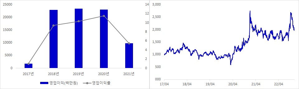 아바코 실적 및 시가총액 추이