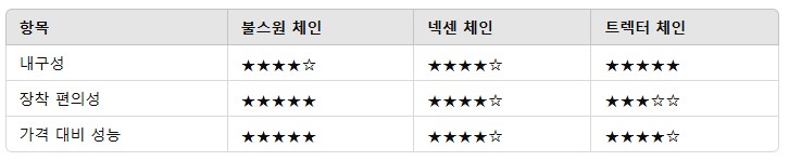 4. 스노우체인 비교 표