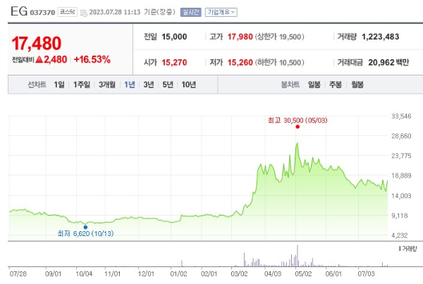 페라이트 관련주 EG 주가 전망