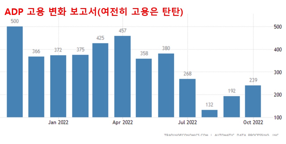 ADP 고용 변화 보고서