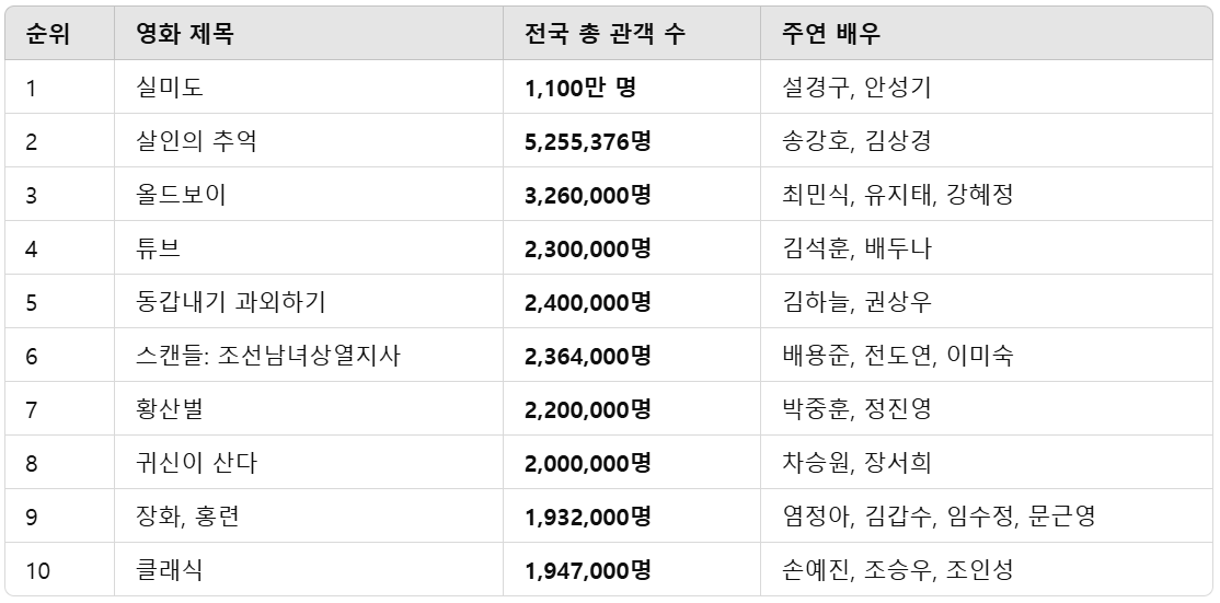 2003년 한국 영화 흥행 순위 TOP10