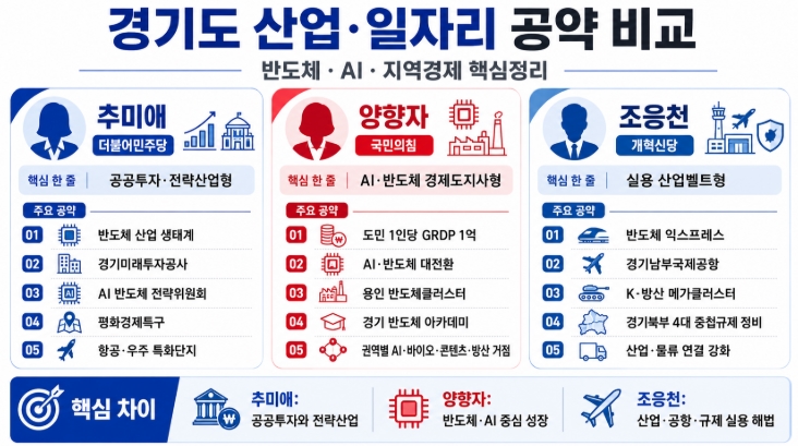2026 경기도지사 후보 공약 비교 추미애 양향자 조응천 핵심정리